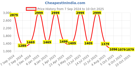 myntra.com Bella Voste Bra Full Coverage Lightly Padded bella voste Price History Graph from 7 Sep 2024 to 6 Oct 2025