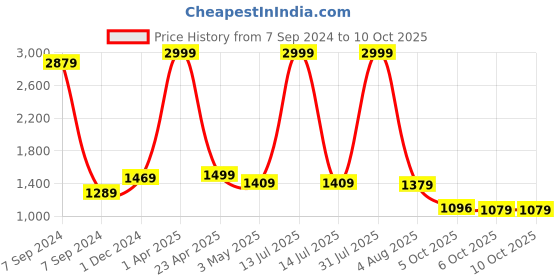 myntra.com Bella Voste Bra Full Coverage Lightly Padded bella voste Price History Graph from 7 Sep 2024 to 10 Oct 2025