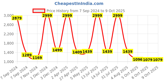 myntra.com Bella Voste Bra Full Coverage Lightly Padded bella voste Price History Graph from 7 Sep 2024 to 9 Oct 2025
