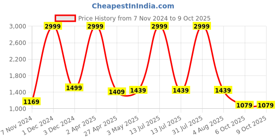 myntra.com Bella Voste Bra Full Coverage Lightly Padded bella voste Price History Graph from 7 Nov 2024 to 8 Oct 2025