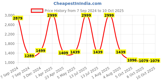myntra.com Bella Voste Bra Full Coverage Lightly Padded bella voste Price History Graph from 7 Sep 2024 to 10 Oct 2025