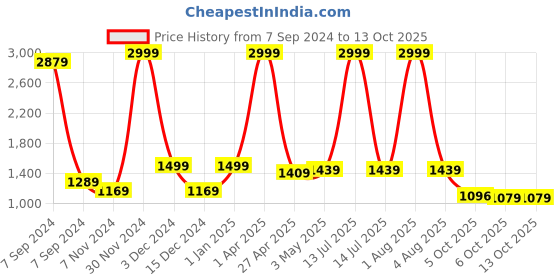 myntra.com Bella Voste Bra Full Coverage Lightly Padded bella voste Price History Graph from 7 Sep 2024 to 13 Oct 2025