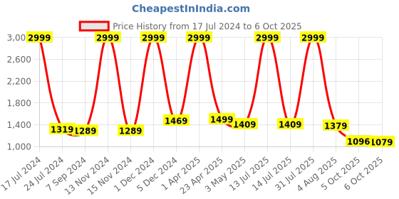 myntra.com Bella Voste Bra Full Coverage Lightly Padded bella voste Price History Graph from 17 Jul 2024 to 6 Oct 2025