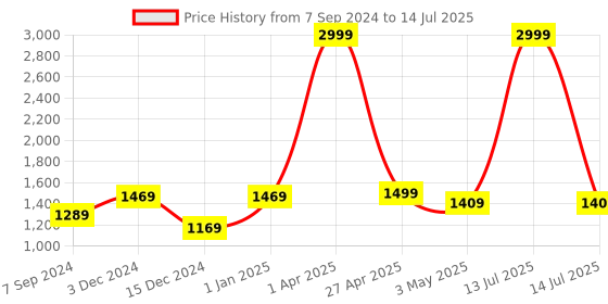 myntra.com Bella Voste Bra Full Coverage Lightly Padded bella voste Price History Graph from 7 Sep 2024 to 14 Jul 2025