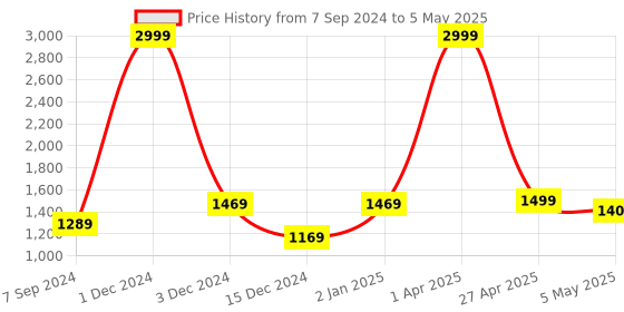 myntra.com Bella Voste Bra Full Coverage Lightly Padded bella voste Price History Graph from 7 Sep 2024 to 5 May 2025