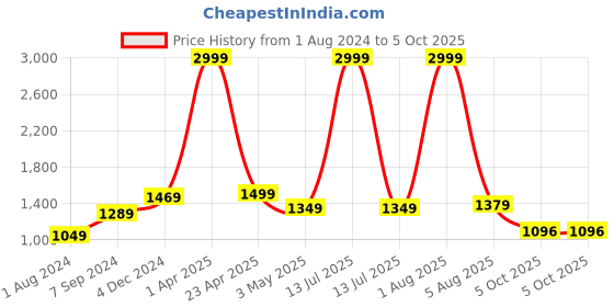 myntra.com Bella Voste Bra Full Coverage Lightly Padded bella voste Price History Graph from 1 Aug 2024 to 5 Oct 2025