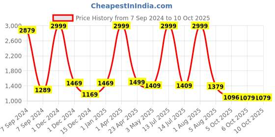 myntra.com Bella Voste Bra Full Coverage Lightly Padded bella voste Price History Graph from 7 Sep 2024 to 9 Oct 2025