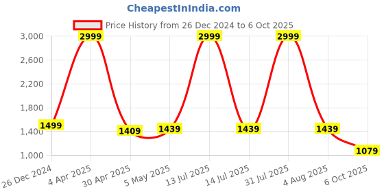 myntra.com Bella Voste Bra Full Coverage Lightly Padded bella voste Price History Graph from 26 Dec 2024 to 6 Oct 2025