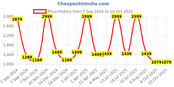 myntra.com Bella Voste Bra Full Coverage Lightly Padded bella voste Price History Graph from 7 Sep 2024 to 10 Oct 2025