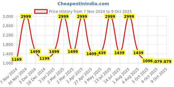 myntra.com Bella Voste Bra Full Coverage Lightly Padded bella voste Price History Graph from 7 Nov 2024 to 8 Oct 2025