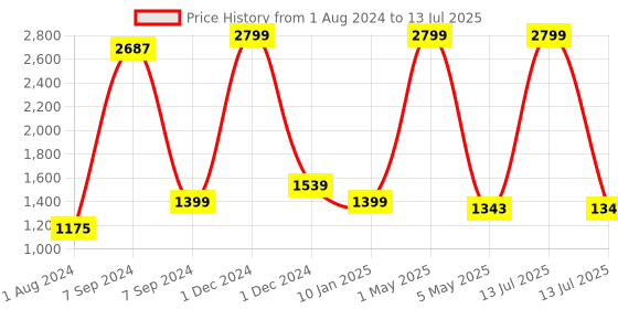 myntra.com Bella Voste Bra Full Coverage Lightly Padded bella voste Price History Graph from 1 Aug 2024 to 13 Jul 2025