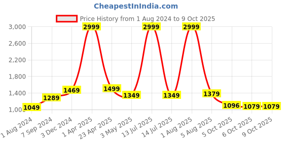 myntra.com Bella Voste Bra Full Coverage Lightly Padded bella voste Price History Graph from 1 Aug 2024 to 9 Oct 2025
