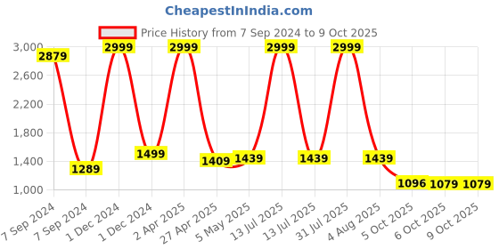 myntra.com Bella Voste Bra Full Coverage Lightly Padded bella voste Price History Graph from 7 Sep 2024 to 9 Oct 2025