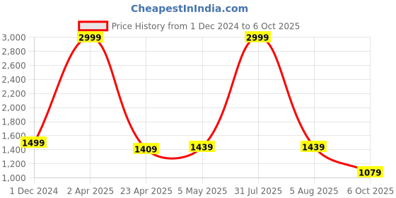 myntra.com Bella Voste Bra Full Coverage Lightly Padded bella voste Price History Graph from 1 Dec 2024 to 6 Oct 2025
