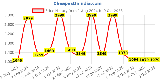 myntra.com Bella Voste Bra Full Coverage Lightly Padded bella voste Price History Graph from 1 Aug 2024 to 6 Oct 2025