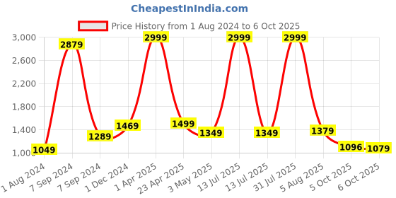 myntra.com Bella Voste Bra Full Coverage Lightly Padded bella voste Price History Graph from 1 Aug 2024 to 6 Oct 2025
