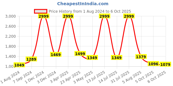 myntra.com Bella Voste Bra Full Coverage Lightly Padded bella voste Price History Graph from 1 Aug 2024 to 6 Oct 2025