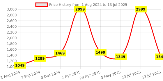 myntra.com Bella Voste Bra Full Coverage Lightly Padded bella voste Price History Graph from 1 Aug 2024 to 13 Jul 2025