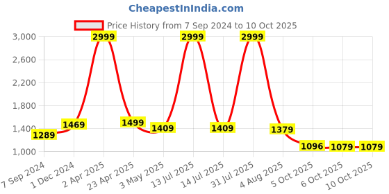 myntra.com Bella Voste Bra Full Coverage Lightly Padded bella voste Price History Graph from 7 Sep 2024 to 6 Oct 2025