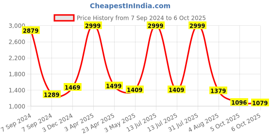 myntra.com Bella Voste Bra Full Coverage Lightly Padded bella voste Price History Graph from 7 Sep 2024 to 6 Oct 2025