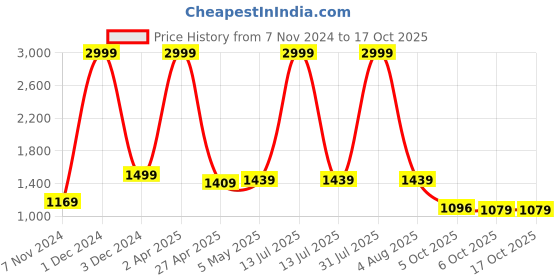 myntra.com Bella Voste Bra Full Coverage Lightly Padded bella voste Price History Graph from 7 Nov 2024 to 16 Oct 2025