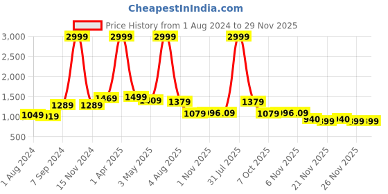 myntra.com Bella Voste Bra Full Coverage Lightly Padded bella voste Price History Graph from 1 Aug 2024 to 29 Nov 2025