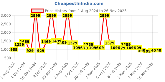 myntra.com Bella Voste Bra Full Coverage Lightly Padded bella voste Price History Graph from 1 Aug 2024 to 25 Nov 2025
