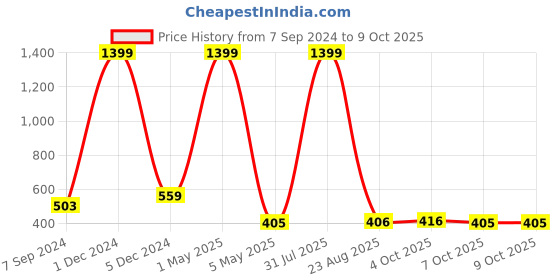 myntra.com Bella Voste Bra Full Coverage Lightly Padded bella voste Price History Graph from 7 Sep 2024 to 7 Oct 2025