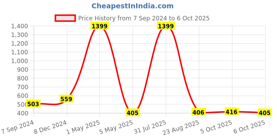 myntra.com Bella Voste Bra Full Coverage Lightly Padded bella voste Price History Graph from 7 Sep 2024 to 5 Oct 2025