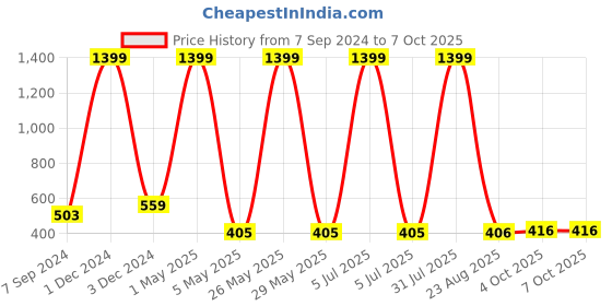 myntra.com Bella Voste Bra Full Coverage Lightly Padded bella voste Price History Graph from 7 Sep 2024 to 7 Oct 2025