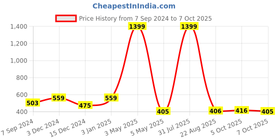 myntra.com Bella Voste Bra Full Coverage Lightly Padded bella voste Price History Graph from 7 Sep 2024 to 7 Oct 2025