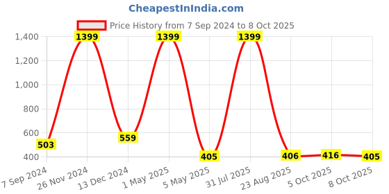 myntra.com Bella Voste Bra Full Coverage Lightly Padded bella voste Price History Graph from 7 Sep 2024 to 5 Oct 2025