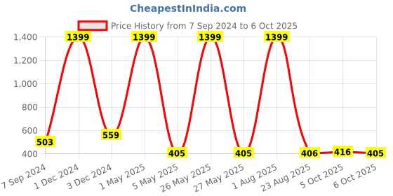myntra.com Bella Voste Bra Full Coverage Lightly Padded bella voste Price History Graph from 7 Sep 2024 to 6 Oct 2025
