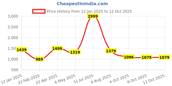 myntra.com Bella Voste Bra Full Coverage Lightly Padded bella voste Price History Graph from 12 Jan 2025 to 11 Oct 2025