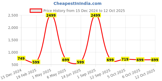 myntra.com Bella Voste Bra Full Coverage Lightly Padded bella voste Price History Graph from 15 Dec 2024 to 12 Oct 2025