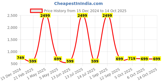 myntra.com Bella Voste Bra Full Coverage Lightly Padded bella voste Price History Graph from 15 Dec 2024 to 14 Oct 2025