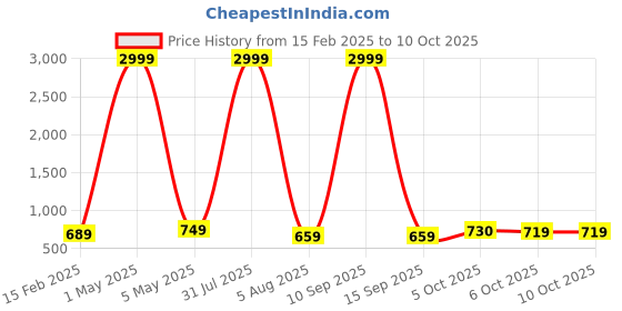 myntra.com Bella Voste Bra Full Coverage Lightly Padded bella voste Price History Graph from 15 Feb 2025 to 10 Oct 2025