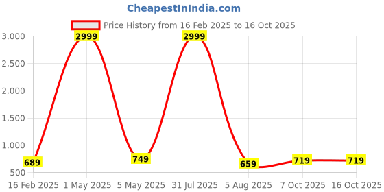 myntra.com Bella Voste Bra Full Coverage Lightly Padded bella voste Price History Graph from 16 Feb 2025 to 16 Oct 2025