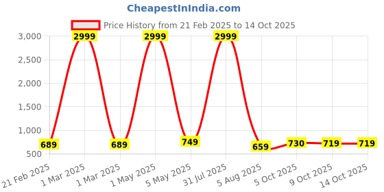 myntra.com Bella Voste Bra Full Coverage Lightly Padded bella voste Price History Graph from 21 Feb 2025 to 13 Oct 2025