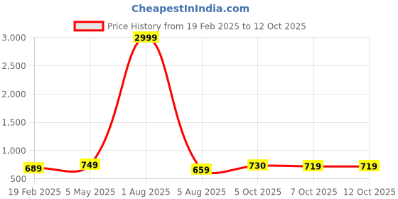 myntra.com Bella Voste Bra Full Coverage Lightly Padded bella voste Price History Graph from 19 Feb 2025 to 11 Oct 2025