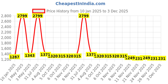 myntra.com Bella Voste Bra Full Coverage Lightly Padded bella voste Price History Graph from 10 Jan 2025 to 3 Dec 2025
