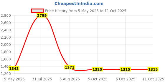 myntra.com Bella Voste Bra Full Coverage Lightly Padded bella voste Price History Graph from 5 May 2025 to 11 Oct 2025