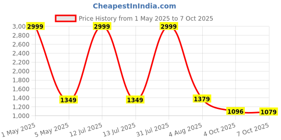 myntra.com Bella Voste Bra Full Coverage Lightly Padded bella voste Price History Graph from 1 May 2025 to 7 Oct 2025