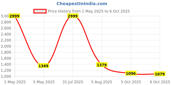 myntra.com Bella Voste Bra Full Coverage Lightly Padded bella voste Price History Graph from 1 May 2025 to 6 Oct 2025