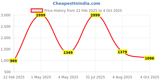 myntra.com Bella Voste Bra Full Coverage Lightly Padded bella voste Price History Graph from 22 Feb 2025 to 4 Oct 2025