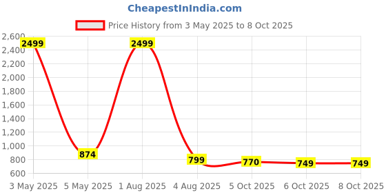 myntra.com Bella Voste Bra Full Coverage Lightly Padded bella voste Price History Graph from 3 May 2025 to 8 Oct 2025