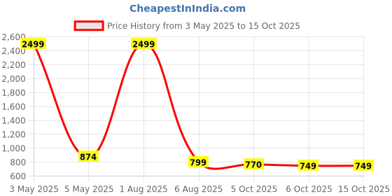 myntra.com Bella Voste Bra Full Coverage Lightly Padded bella voste Price History Graph from 3 May 2025 to 14 Oct 2025