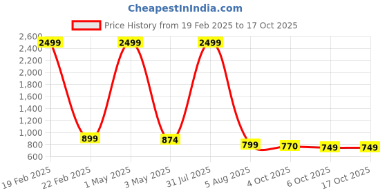 myntra.com Bella Voste Bra Full Coverage Lightly Padded bella voste Price History Graph from 19 Feb 2025 to 17 Oct 2025