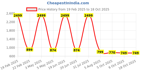 myntra.com Bella Voste Bra Full Coverage Lightly Padded bella voste Price History Graph from 19 Feb 2025 to 17 Oct 2025