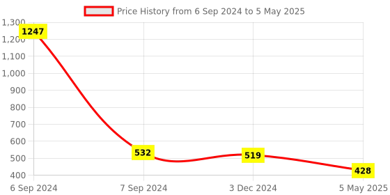 myntra.com Bella Voste Bra Medium Coverage Underwired bella voste Price History Graph from 6 Sep 2024 to 5 May 2025